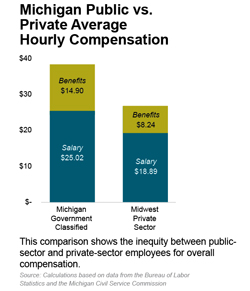 Michigan Public vs.  Private Average  Hourly Compensation