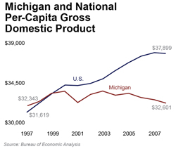 Michigan and National  Per-Capita Gross Domestic Product