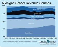 Michigan School Revenue Sources