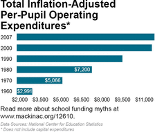 Total Inflation-Adjusted Per-Pupil Operating Expenditures