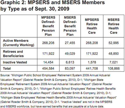 Graphic 2: MPSERS and MSERS Members by Type as of Sept. 30, 2009 - click to enlarge
