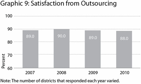Graphic 5: Satisfaction from Outsourcing - click to enlarge