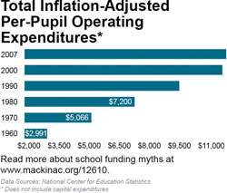 Total Inflation-Adjusted  Per-Pupil Operating Expenditures
