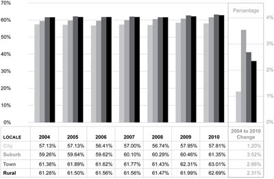 Graphic 10: School District Instruction Expenditures as
a&nbsp;Percent of Operating Expenditures by Locale Group, Michigan, Fiscal Years 2004-2010 - click to enlarge