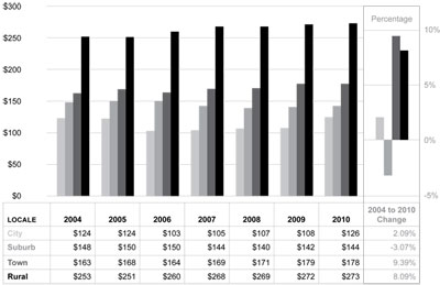 Graphic 15: School District General Administration
Expenditures per Pupil by Locale Group, Michigan, Fiscal Years 2004-2010 - click to enlarge