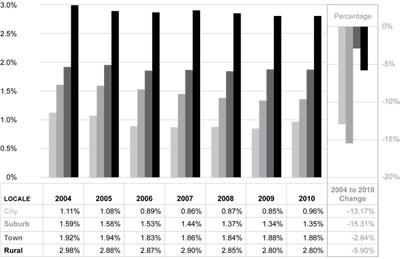 Graphic 16: School District General Administration Expenditures as a Percent of Operating Expenditures by Locale Group, Michigan, Fiscal Years 2004-2010 - click to enlarge