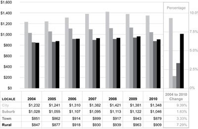 Graphic 19: School District Operations and Maintenance
Expenditures per Pupil by Locale Group, Michigan, Fiscal Years 2004-2010 - click to enlarge