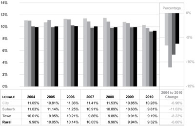 Graphic 20: School District Operations and Maintenance Expenditures as a&nbsp;Percent of Operating Expenditures by Locale Group, Michigan, Fiscal Years 2004-2010 - click to enlarge