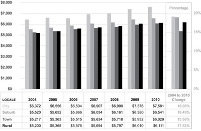 Graphic 9: School District Instruction Expenditures per Pupil by Locale Group, Michigan, Fiscal Years 2004-2010 - click to enlarge