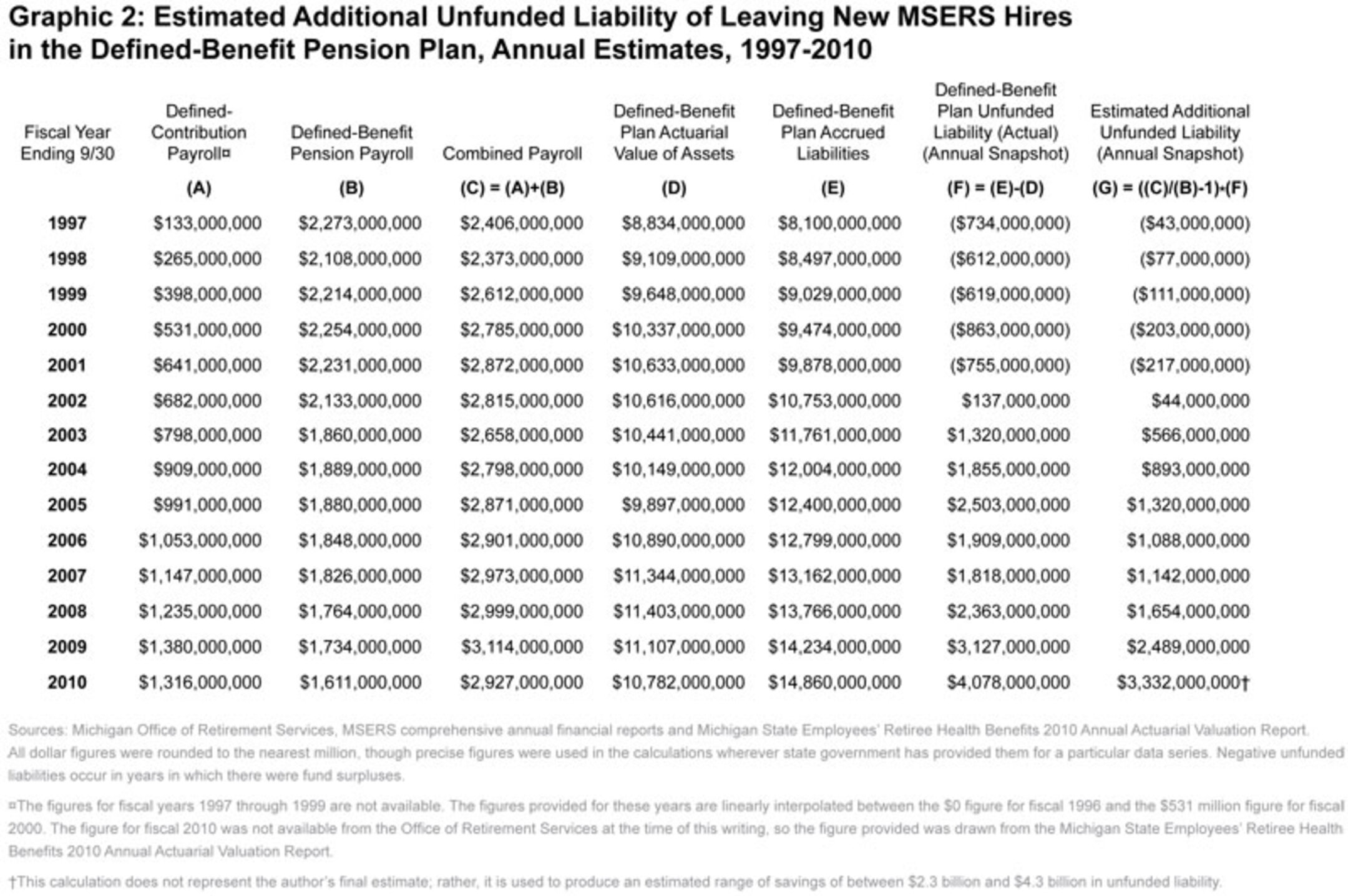 2. Unfunded Liability – Estimated Savings From Michigan’s 1997 State ...