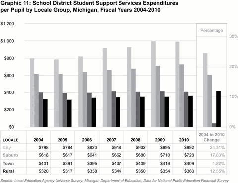 Graphic 11: School District Student Support Services
Expenditures per Pupil by Locale Group, Michigan, Fiscal Years 2004-2010 - click to enlarge