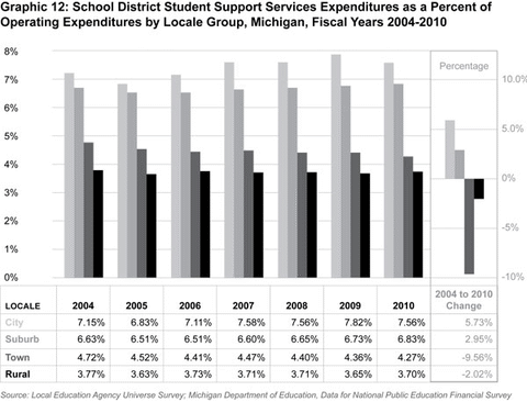 Graphic 12: School District Student Support Services Expenditures as a Percent of Operating Expenditures by Locale Group, Michigan, Fiscal Years 2004-2010 - click to enlarge