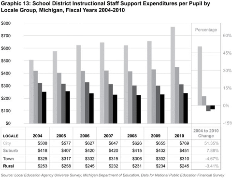 Graphic 13: School District Instructional Staff Support
Expenditures per Pupil by Locale Group, Michigan, Fiscal Years 2004-2010 - click to enlarge