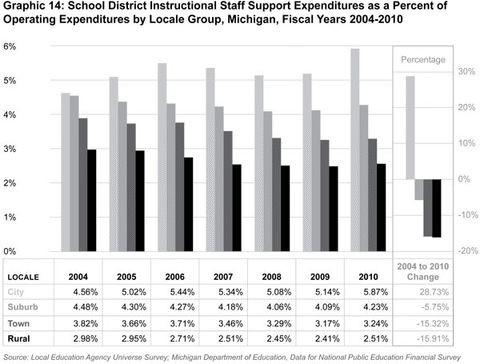 Graphic 14: School District Instructional Staff Support Expenditures as a Percent of Operating Expenditures by Locale Group,
Michigan, Fiscal Years 2004-2010 - click to enlarge