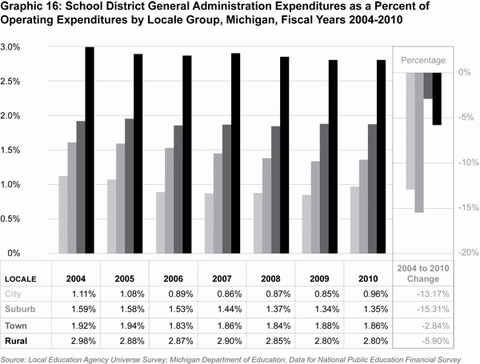 Graphic 16: School District General Administration Expenditures as a Percent of Operating Expenditures by Locale Group, Michigan, Fiscal Years 2004-2010 - click to enlarge