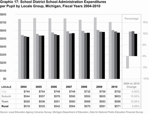 Graphic 17: School District School Administration
Expenditures per Pupil by Locale Group, Michigan, Fiscal Years 2004-2010 - click to enlarge