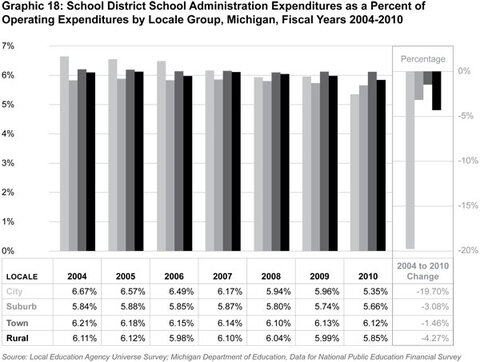 Graphic 18: School District School Administration Expenditures as a Percent of Operating Expenditures by Locale Group, Michigan, Fiscal Years 2004-2010 - click to enlarge
