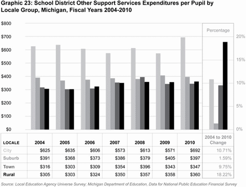 Graphic 23: School District Other Support Services
Expenditures per Pupil by Locale Group, Michigan, Fiscal Years 2004-2010 - click to enlarge