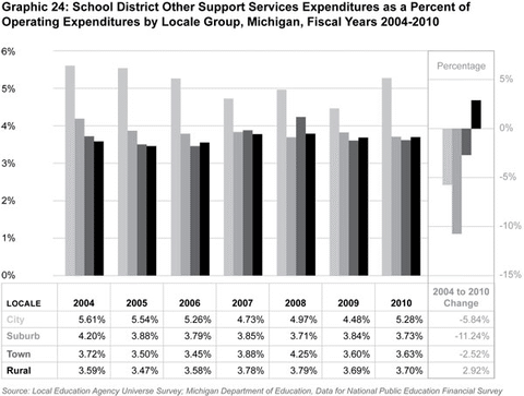 Graphic 24: School District Other Support Services Expenditures as a Percent of Operating Expenditures by Locale Group, Michigan, Fiscal Years 2004-2010 - click to enlarge
