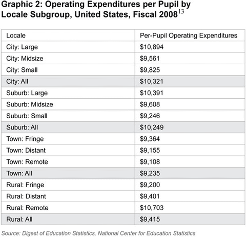 Graphic 2: Operating Expenditures per Pupil by Locale Subgroup, United States, Fiscal 2008 - click to enlarge
