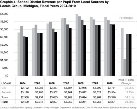 Graphic 4: School District Revenue per Pupil From Local
Sources by Locale Group, Michigan, Fiscal Years 2004-2010 - click to enlarge