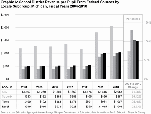 Graphic 6: School District Revenue per Pupil From Federal
Sources by Locale Subgroup, Michigan, Fiscal Years 2004-2010 - click to enlarge