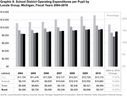 Graphic 8: School District Operating Expenditures per Pupil
by Locale Group, Michigan, Fiscal Years 2004-2010 - click to enlarge