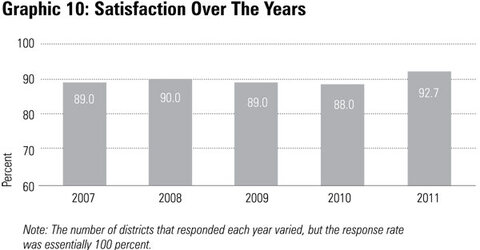Graphic 10: Satisfaction Over The Years - click to enlarge