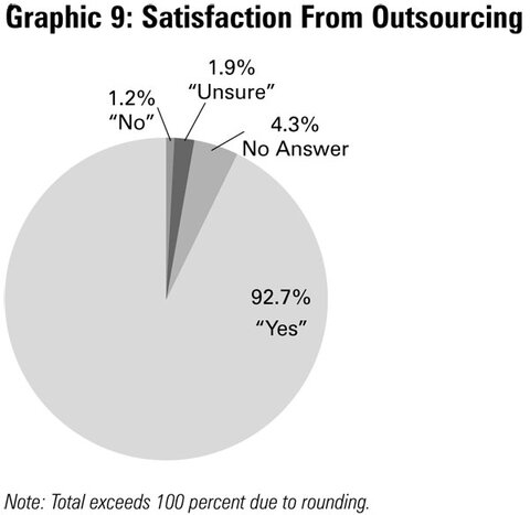 Graphic 9: Satisfaction From Outsourcing - click to enlarge