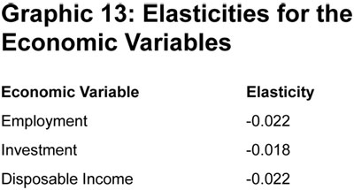 Graphic 13: Elasticities for the Economic Variables - click to enlarge