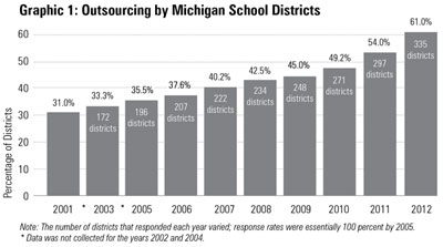 Graphic 1: Outsourcing by Michigan School Districts - click to enlarge Graphic 1: Outsourcing by Michigan School Districts- click to enlarge