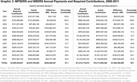 Graphic 3: MPSERS and MSERS Annual Payments and Required Contributions, 2000-2011 - click to enlarge