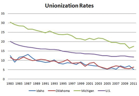 Unionization Rates for MI, OK and AK