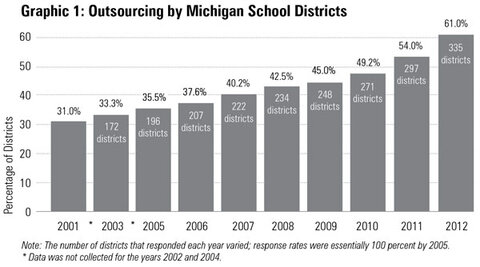 Graphic 1: Outsourcing by Michigan School Districts- click to enlarge