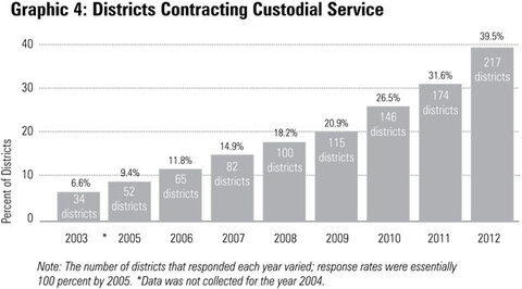 Graphic 4: Districts Contracting Custodial Service - click to enlarge