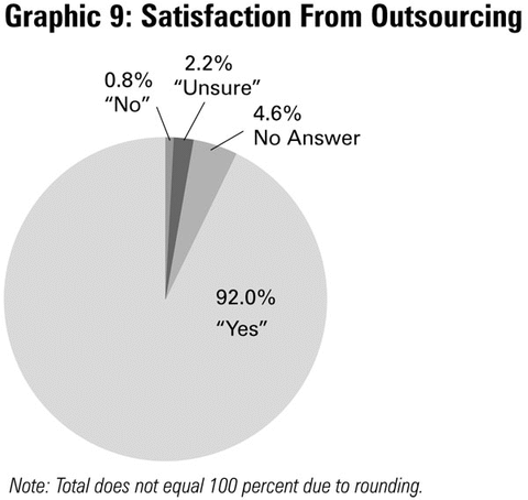 Graphic 8: Satisfaction From Outsourcing - click to enlarge