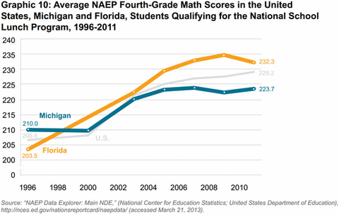 Graphic 10: Average NAEP Fourth-Grade Math Scores in the United States, Michigan and Florida, Students Qualifying for the National School Lunch Program, 1996-2011 - click to enlarge