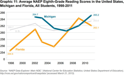 Graphic 11: Average NAEP Eighth-Grade Reading Scores in the United States, Michigan and Florida, All Students, 1998-2011 - click to enlarge