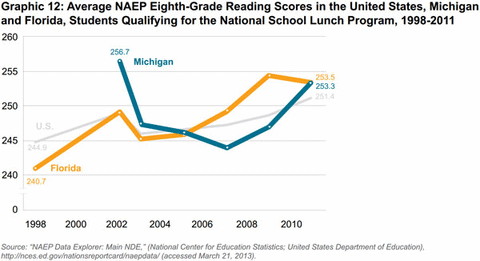 Graphic 12: Average NAEP Eighth-Grade Reading Scores in the United States, Michigan and Florida, Students Qualifying for the National School Lunch Program, 1998-2011 - click to enlarge