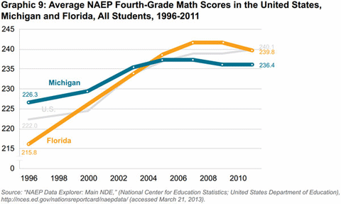 Graphic 9: Average NAEP Fourth-Grade Math Scores in the United States, Michigan and Florida, All Students, 1996-2011 - click to enlarge