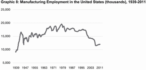 Graphic 8: Manufacturing Employment in the United States (thousands), 1939-2011 - click to enlarge