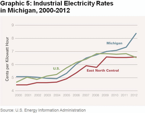 Graphic 5: Industrial Electricity Rates in Michigan, 2000-2012 - click to enlarge