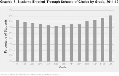 Graphic 3: Students Enrolled Through Schools of Choice by Grade, 2011-12 - click to enlarge