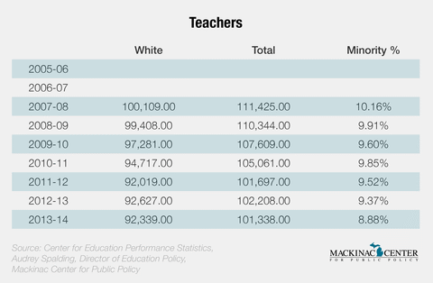Minority Teachers