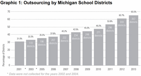 Graphic 1: Outsourcing by Michigan School Districts - click to enlarge