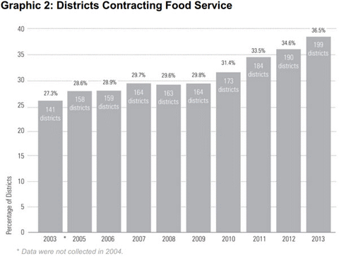 Graphic 2: Districts Contracting Food Service - click to enlarge