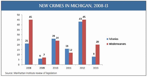 New Crimes in Michigan, 2008-13 - click to enlarge