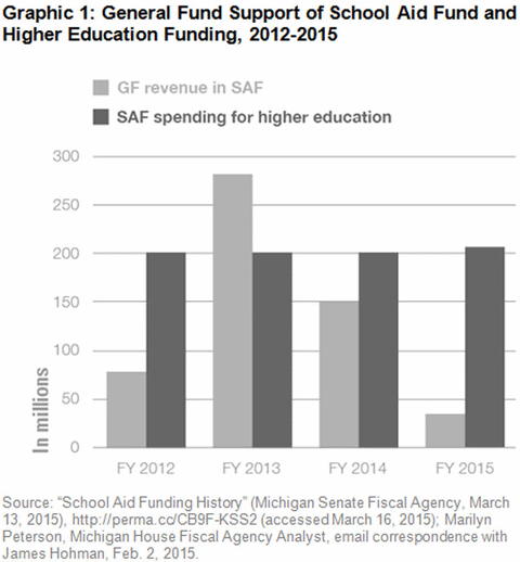 Graphic 1: General Fund Support of School Aid Fund and Higher Education Funding, 2012-2015 - click to enlarge