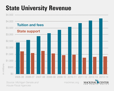 State University Revenue