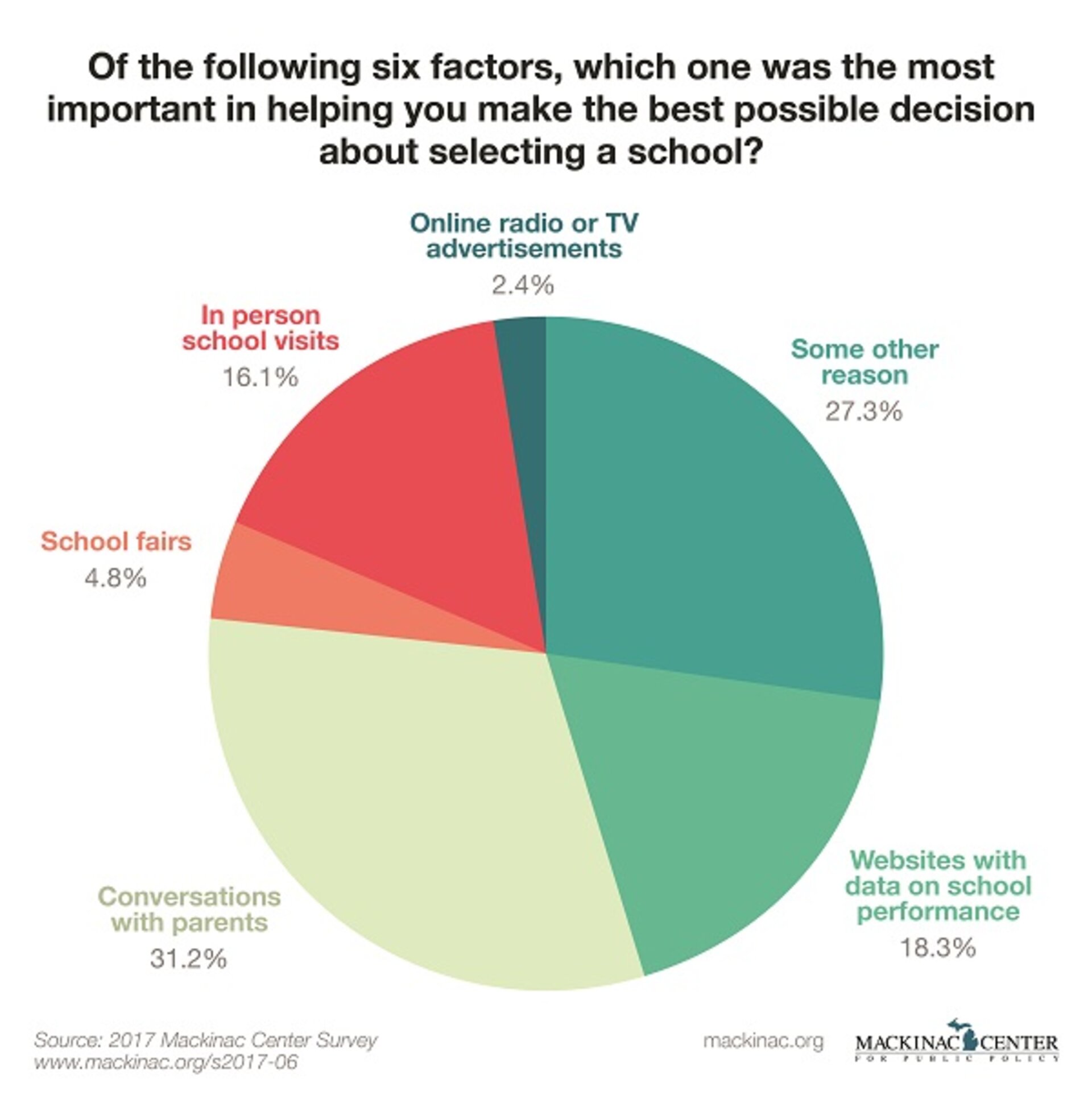 results-of-parent-survey-a-survey-of-michigan-parents-who-use-school